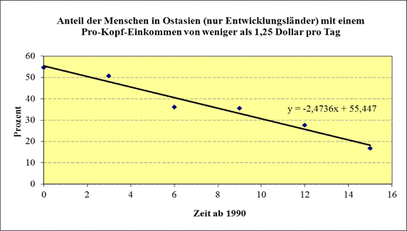 Grafik zum Anteil der Menschen in Ostasien (nur Entwicklungsländer) mit einem Pro-Kopf-Einkommen von weniger als 1,25 Dollar pro Tag