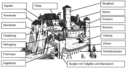 Teile einer Burg 