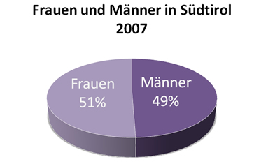 Geschlechterverteilung 2007