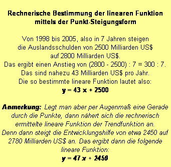 Textfeld: Rechnerische Bestimmung der linearen Funktion mittels der Punkt-Steigungsform

Von 1998 bis 2005, also in 7 Jahren steigen 
die Auslandsschulden von 2500 Milliarden US$ 
auf 2800 Milliarden US$. 
Das ergibt einen Anstieg von (2800 - 2500) : 7 = 300 : 7. 
Das sind nahezu 43 Milliarden US$ pro Jahr. 
Die so bestimmte lineare Funktion lautet also:
y = 43 x + 2500 

Anmerkung: Legt man aber per Augenmaß eine Gerade durch die Punkte, dann nähert sich die rechnerisch ermittelte lineare Funktion der Trendfunktion an.
Denn dann steigt die Entwicklungshilfe von etwa 2450 auf 2780 Milliarden US$ an. Das ergibt dann die folgende lineare Funktion: 
y = 47 x + 2450
