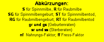 Textfeld: Abkürzungen: 
S für Spinnmilbe, R für Raubmilbe
SG für Spinnmilbengeburt; ST für Spinnmilbentod, 
RG für Raubmilbengeburt; RT für Raubmilbentod 
gr und gs (Geburtenraten)
sr und ss (Sterberaten)
nf  Nahrungs-Faktor; ff Fress-Faktor