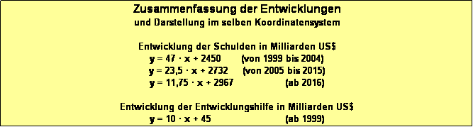 Textfeld: Zusammenfassung der Entwicklungen 
und Darstellung im selben Koordinatensystem

Entwicklung der Schulden in Milliarden US$ 
y = 47  x + 2450       (von 1999 bis 2004)
y = 23,5  x + 2732     (von 2005 bis 2015)
y = 11,75  x + 2967                  (ab 2016)

Entwicklung der Entwicklungshilfe in Milliarden US$
y = 10  x + 45                          (ab 1999)