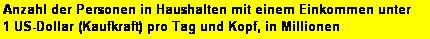 Textfeld: Anzahl der Personen in Haushalten mit einem Einkommen unter 
1 US-Dollar (Kaufkraft) pro Tag und Kopf, in Millionen