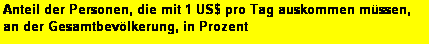 Textfeld: Anteil der Personen, die mit 1 US$ pro Tag auskommen mssen, 
an der Gesamtbevlkerung, in Prozent