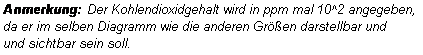 Textfeld: Anmerkung: Der Kohlendioxidgehalt wird in ppm mal 10^2 angegeben,
da er im selben Diagramm wie die anderen Gren darstellbar und 
und sichtbar sein soll.