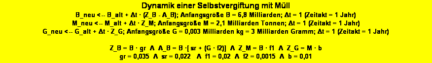 Textfeld: Dynamik einer Selbstvergiftung mit Mll 
B_neu <-- B_alt + Δt  (Z_B - A_B); Anfangsgre B = 6,8 Milliarden; Δt = 1 (Zeitakt = 1 Jahr) 
M_neu <-- M_alt + Δt  Z_M; Anfangsgre M = 2,1 Milliarden Tonnen; Δt = 1 (Zeitakt = 1 Jahr) 
G_neu <-- G_alt + Δt  Z_G; Anfangsgre G = 0,003 Milliarden kg = 3 Milliarden Gramm; Δt = 1 (Zeitakt = 1 Jahr)
 
Z_B = B  gr  Λ  A_B = B [ sr + (G  f2)]  Λ  Z_M = B  f1  Λ  Z_G = M  b 
gr = 0,035  Λ  sr = 0,022   Λ  f1 = 0,02  Λ  f2 = 0,0015  Λ  b = 0,01