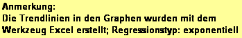 Textfeld: Anmerkung: 
Die Trendlinien in den Graphen wurden mit dem 
Werkzeug Excel erstellt; Regressionstyp: exponentiell