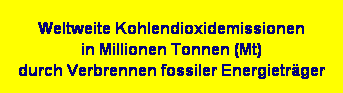 Textfeld: Weltweite Kohlendioxidemissionen 
in Millionen Tonnen (Mt) 
durch Verbrennen fossiler Energietrger  