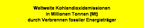 Textfeld: Weltweite Kohlendioxidemissionen 
in Millionen Tonnen (Mt) 
durch Verbrennen fossiler Energietrger  