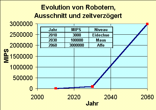 Zeit Beschleunigte It Evolution