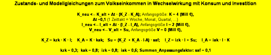 Textfeld: Zustands- und Modellgleichungen zum Volkseinkommen in Wechselwirkung mit Konsum und Investition

K_neu <-- K_alt + Δt · (K_Z - K_A); Anfangsgröße: K = 4 (Mill €), 
Δt =0,1 (1 Zeittakt = Woche, Monat, Quartal, ...) 
I_neu <-- I_alt + Δt · (I_Z - I_A), Anfangsgröße I = 2 (Mill €), 
V_neu <-- V_alt + Su, Anfangsgröße V = 0 (Mill €), 

K_Z = kzk · K · I;    K_A = K · kak;   Su = (K_Z  + K_A - I-A) · saf;    I_Z = izk · I + Su;    I_A = iak · I · K

kzk = 0,3;  kak = 0,8;  izk = 0,8;  iak = 0,6; Summen_Anpassungsfaktor: saf = 0,1