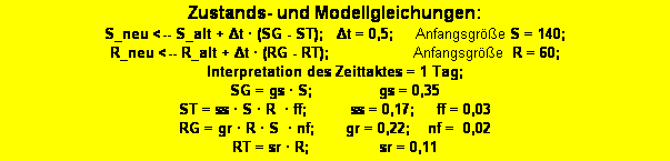 Textfeld: Zustands- und Modellgleichungen: 
S_neu <-- S_alt + Δt · (SG - ST);   Δt = 0,5;     Anfangsgröße S = 140;   
R_neu <-- R_alt + Δt · (RG - RT);                   Anfangsgröße  R = 60; 
Interpretation des Zeittaktes = 1 Tag;   
SG = gs · S;               gs = 0,35
ST = ss · S · R  · ff;          ss = 0,17;     ff = 0,03
RG = gr · R · S  · nf;       gr = 0,22;    nf =  0,02 
RT = sr · R;                sr = 0,11