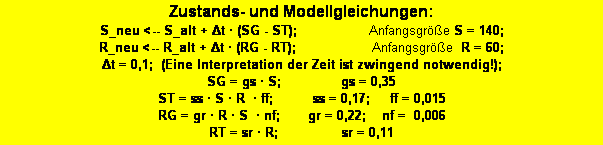 Textfeld: Zustands- und Modellgleichungen: 
S_neu <-- S_alt + Δt · (SG - ST);                  Anfangsgröße S = 140;   
R_neu <-- R_alt + Δt · (RG - RT);                   Anfangsgröße  R = 60; 
Δt = 0,1;  (Eine Interpretation der Zeit ist zwingend notwendig!);   
SG = gs · S;               gs = 0,35
ST = ss · S · R  · ff;          ss = 0,17;     ff = 0,015
RG = gr · R · S  · nf;       gr = 0,22;    nf =  0,006 
RT = sr · R;                sr = 0,11