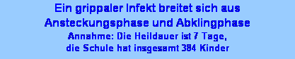 Textfeld: Ein grippaler Infekt breitet sich aus
Ansteckungsphase und Abklingphase
Annahme: Die Heildauer ist 7 Tage, 
die Schule hat insgesamt 384 Kinder 