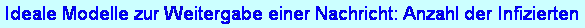Textfeld: Ideale Modelle zur Weitergabe einer Nachricht: Anzahl der Infizierten 