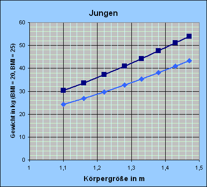 Tabelle körpergröße jungen Körpergröße von