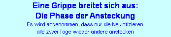 Textfeld: Eine Grippe breitet sich aus: 
Die Phase der Ansteckung
Es wird angenommen, dass nur die Neuinfizieren 
alle zwei Tage wieder andere anstecken