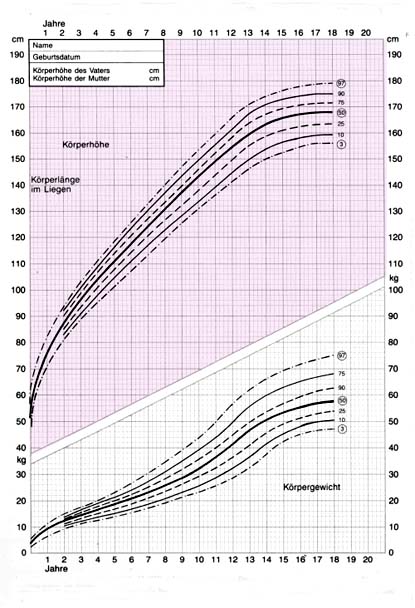 Tabelle körpergröße jungen Wachstum Tabelle