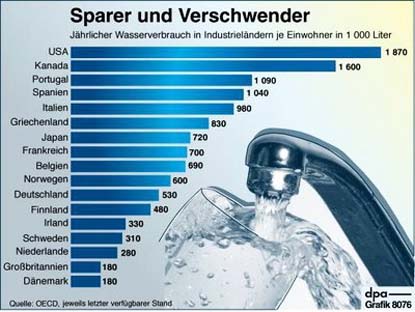 Wasserverbrauch single haushalt kosten