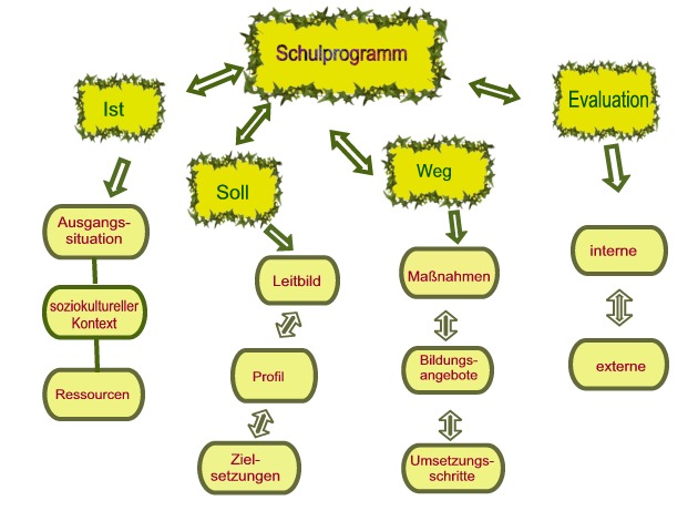 Schulprogramm