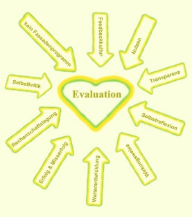 Gründe für Selbstevaluation