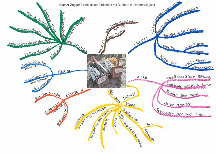 Vorwort Mind Map.png