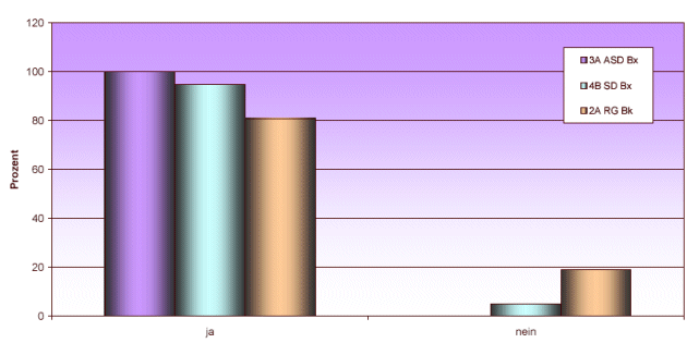 Ergebnis D7