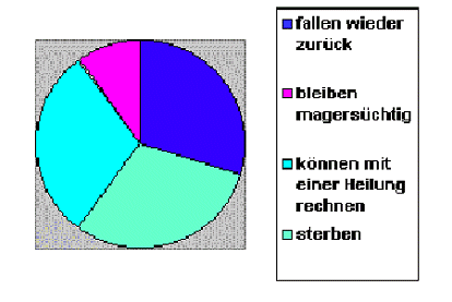 Diagramm