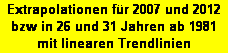 Textfeld: Extrapolationen f�r 2007 und 2012
bzw in 26 und 31 Jahren ab 1981 mit linearen Trendlinien