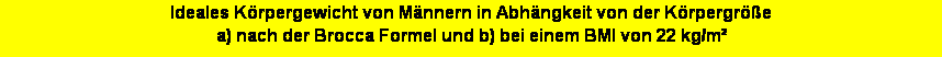 Textfeld: Ideales Krpergewicht von Mnnern in Abhngkeit von der Krpergre 
a) nach der Brocca Formel und b) bei einem BMI von 22 kg/m