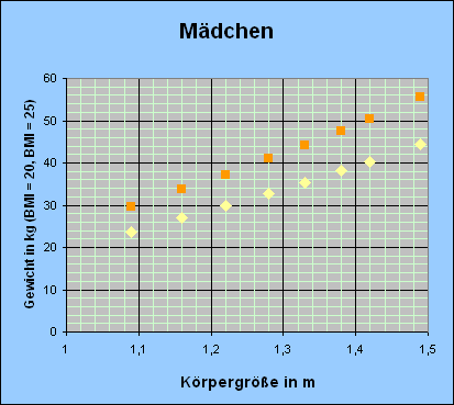 Zusammenhang Von K rpergr e K rpergewicht Und BMI Bei Jungen Und M dchen zusammenhang-von-k-rpergr-e-k-rpergewicht-und-bmi-bei-jungen-und-m-dchen