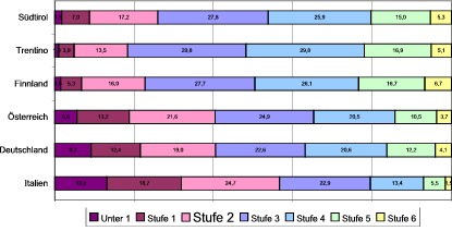 Kompetenzstufen Mathematik