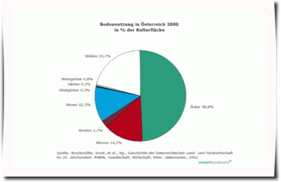 BODENNUTZUND ÖSTERREICH