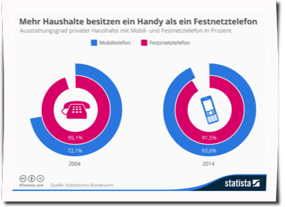 haushalt-besitz-mobilfunk-festnetz