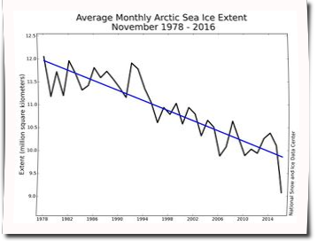 320px-Arctic_Nov_ice_1978-2016