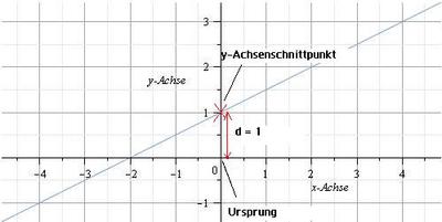 uploads/2892/lineare_funktion_steigung_clip_image002.jpg