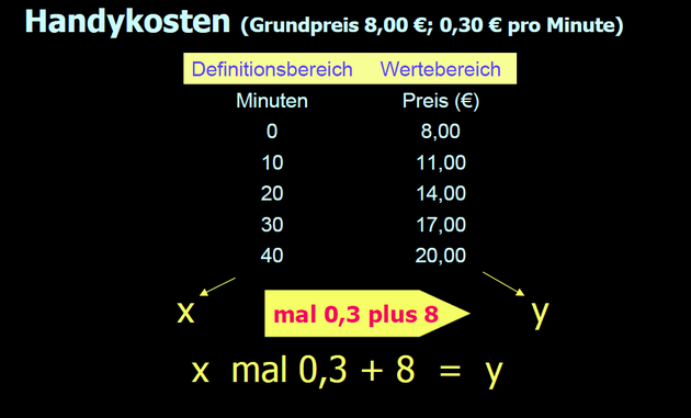 Quelle: http://www.detlef-faber.de/dfaber/upload/pdf-Dateien/Lineare%20Funktionen_PP.pdf