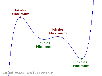 Lokale Extremwerte