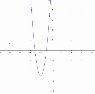 y=4*(x + 2)²-5