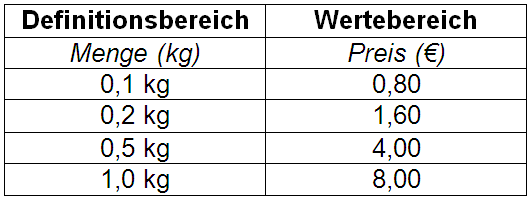 Tabelle zum Beispiel