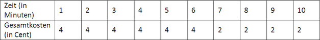 Tabelle 1