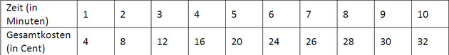 Tabelle 2