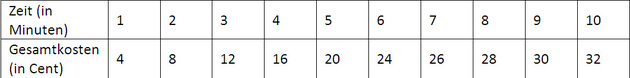 Tabelle 2