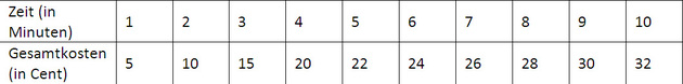 Tabelle 2