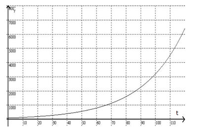 Graphische Darstellung