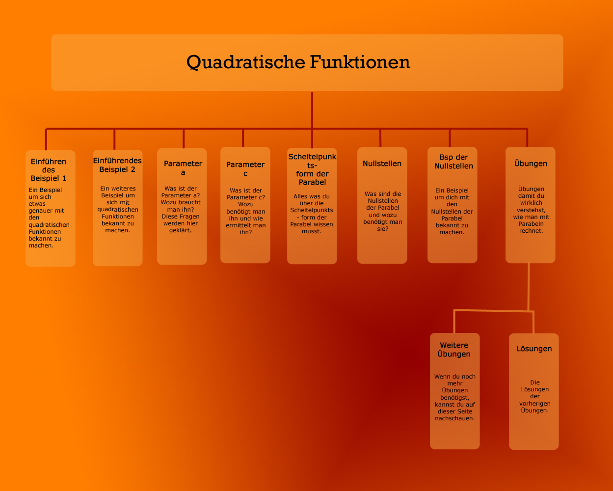 Sitemap Quadratische Funktionen
