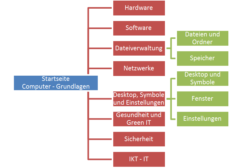 Wiki Sitemap