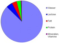 Zusammensetzung der Milch