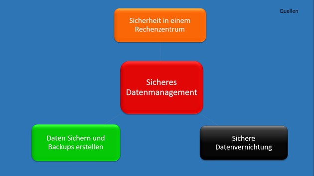 sicheres Datenmanagement