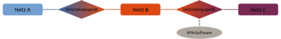uploads/4305/routing_mit_vpn_svg.png